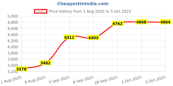 amazon.in DR-COMPONENT 2" Sanitary Tri-Clamp Gaskets (Pack of 2), Bonded Type Screen Mesh #10 Gaskets, Black EPDM Price History Graph from 1 Aug 2025 to 5 Oct 2025