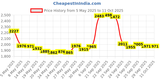 amazon.in Dr. Dans Cortibalm Lip Balm, 2 Count Price History Graph from 5 May 2025 to 11 Oct 2025