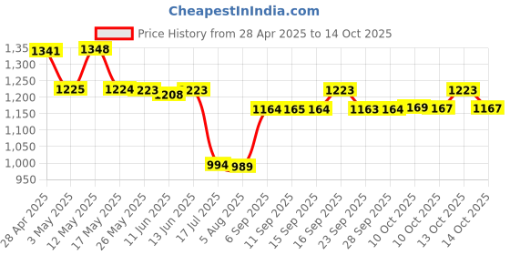 amazon.in Dr. Dan's Cortibalm Multicolor Lip Balm, For Chapped Lips - 0.14 Oz Price History Graph from 28 Apr 2025 to 14 Oct 2025