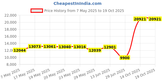 amazon.in Dr. Dennis Gross Ferulic + Retinol Triple Correction Eye Serum, 0.5 Ounce Price History Graph from 7 May 2025 to 18 Oct 2025