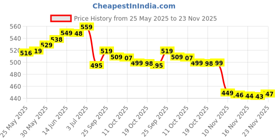 amazon.in Dr Dentosys Oral Health Toothpaste, Pack of 5 Price History Graph from 25 May 2025 to 23 Nov 2025