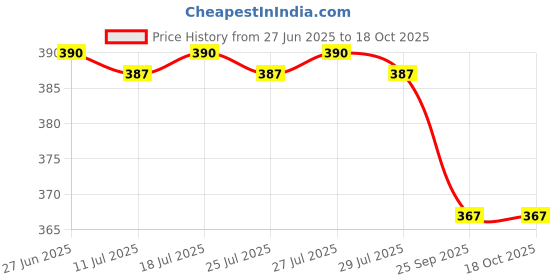 amazon.in Dr. Deo Wheezal Mel-X Tablets For Protect The Skin Against Sunburn And Tanning 75 Tablets (Pack Of 2) dr. deo Price History Graph from 27 Jun 2025 to 18 Oct 2025