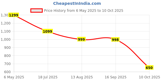 amazon.in Dr Diaz BP80 Automatic Digital Blood Pressure Monitor for Clinical, Hospital, Home & Professional Use | Liquid Crystal Display | High Accuracy | BP Monitor Cuff | 1 Year Warranty Price History Graph from 6 May 2025 to 10 Oct 2025