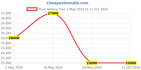 amazon.in dr diaz Patient Monitor - PM-12B dr diaz Price History Graph from 2 May 2025 to 11 Oct 2025