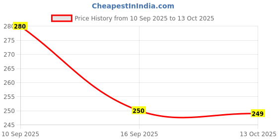amazon.in Dr Diaz Weight Machine for Kitchen, Digital Scale with LCD Display, Scale for Home Cooking & Balance Diet Weighing Machine with capacity 10Kg with back light Price History Graph from 10 Sep 2025 to 13 Oct 2025