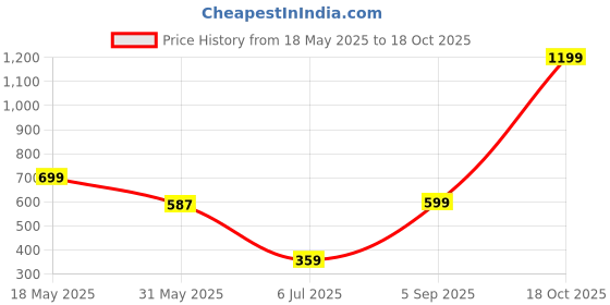 amazon.in Dr. Elie Organics Hair Face & Body Mist Frangipani & Oudh Fragrance Refreshing Mist for Instant Hydration and Freshness Price History Graph from 18 May 2025 to 18 Oct 2025