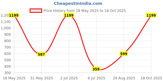 amazon.in Dr. Elie Organics Hair Face & Body Mist Oudh & Vanilla Fragrance Price History Graph from 18 May 2025 to 18 Oct 2025