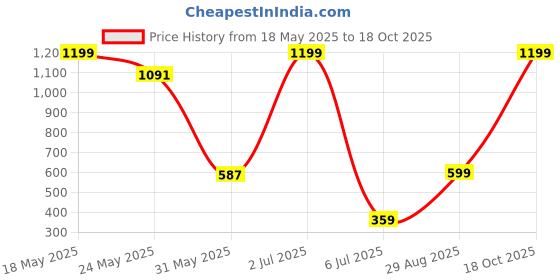 amazon.in Dr. Elie Organics Long lasting fragrance Hair Face & Body Mist Peach & Lemon Fragrance Price History Graph from 18 May 2025 to 18 Oct 2025