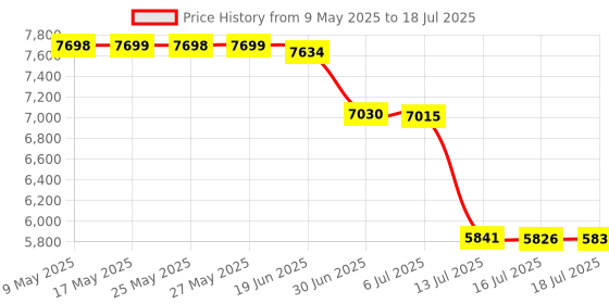 amazon.in Dr. Emma Electric Vibration Flosser, Power Flosser for Adults, Gum Stimulator, Teeth Cleaner, Reusable Flossing Tool with Toothbrush, Water Flosser Alternative, Red Price History Graph from 9 May 2025 to 16 Jul 2025