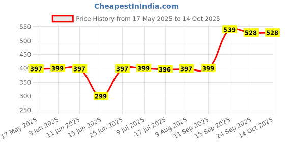 amazon.in Dr ExcelD From Dr. Reddy's | Vitamin D3 60000 Iu For Bone/Joint/Mental Health And Healthy Heart For Men & Women| 4 Capsules * Pack Of 4 Price History Graph from 17 May 2025 to 14 Oct 2025