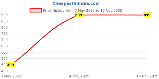 amazon.in DR. FIT EASY SLIMMING OIL FOR WEIGHT LOSS 100% AYURVEDIC Price History Graph from 3 May 2025 to 16 Nov 2025