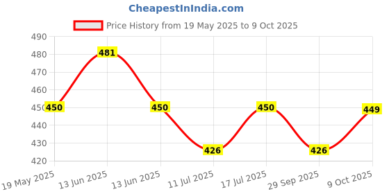amazon.in Dr. Fixit 103 Repellin Wr, 1 Litre - Silicone Based Water Repellent For Exterior Brick, Stone Masonry Surface, Concrete, Mortar, Requires No Dilution Price History Graph from 19 May 2025 to 9 Oct 2025