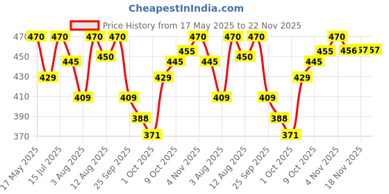 amazon.in Dr. Fixit 112 Pidifin 2K 2-Parts Flexible Acrylic Cementitous Waterproofing for Bathroom, Roofs, Basement Wall, Suitable for Concrete and Masonry Price History Graph from 17 May 2025 to 22 Nov 2025