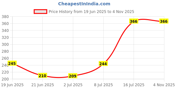 amazon.in Dr Fixit 201 Crack X Paste For Internal & External Surface Cracks On Roofs,Wall, Flexible Putty With Excellent Bonding (500 Gram) Price History Graph from 19 Jun 2025 to 1 Nov 2025