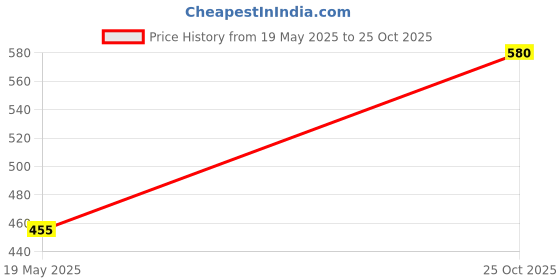 amazon.in Dr. Fixit 301 Urp Latex 1Ltr & 101 Lw+ Pidiproof 1Ltr - Waterproofing Jodi (1Ltr Each) Price History Graph from 19 May 2025 to 25 Oct 2025