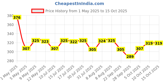 amazon.in DR. FIXIT 302 SBR Latex Super Latex SBR Latex For Waterproofing & Repairs for Roofs, Terraces,Bathrooms, Toilets - 1Kg, (Grey) (1Pc), Bonds strongly to concrete, masonry, stone work, plasters dr. fixit Price History Graph from 1 May 2025 to 14 Oct 2025