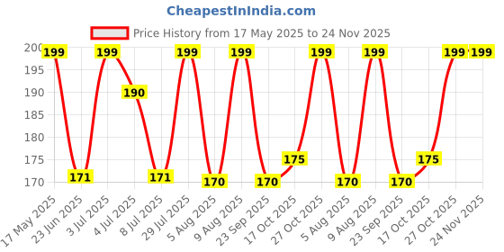 amazon.in DR. FIXIT 302 SBR Latex Super Latex SBR Latex For Waterproofing & Repairs for Roofs, Terraces,Bathrooms, Toilets - 500 gm, (Grey) (1Pc), Bonds strongly to concrete, masonry, stone work, dr. fixit Price History Graph from 17 May 2025 to 23 Nov 2025
