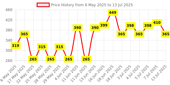 amazon.in DR. FIXIT 501 Silicone Sealant (Set Of 2) (Clear) Price History Graph from 6 May 2025 to 13 Jul 2025