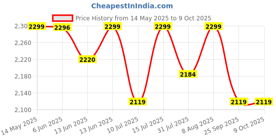 amazon.in DR. FIXIT BITUFIX, Below Ground Waterproofing - 20 KG, for Damp Proofing course like Footing, Masonry Wall, Neck Columns, and Plinth Beam & DPC. Resist Salt Attacks. Price History Graph from 14 May 2025 to 9 Oct 2025