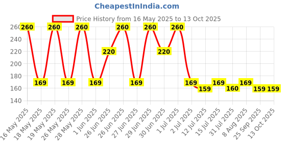 amazon.in dr. fixit Dr.Fixit 301 SBR Latex Pidicrete URP, SBR Latex For Repairs - 500 gms (Grey) dr. fixit Price History Graph from 16 May 2025 to 12 Oct 2025