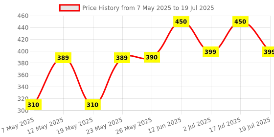 amazon.in Dr. Fixit Dr.Fixit 501 Silicone Sealant (Set of 2) (White) dr. fixit Price History Graph from 7 May 2025 to 17 Jul 2025