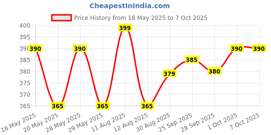 amazon.in dr. fixit Dr.Fixit Applicator Gun + Silicone Sealant (White) dr. fixit Price History Graph from 18 May 2025 to 7 Oct 2025
