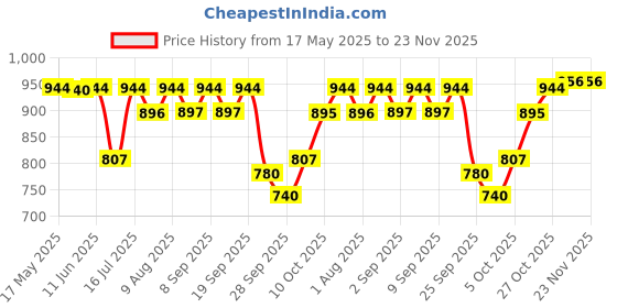 amazon.in Dr. Fixit Epoxy Bonding Agent - 1Kg, Suitable for Bonding new to old concrete, bricks and steel components, bricks, tiles - Waterproofing Expert Agent Price History Graph from 17 May 2025 to 22 Nov 2025