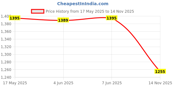 amazon.in DR. FIXIT PIDICRETE URP, 5 KG, Cement Fevicol, Latex Base, Universal Waterproofing, Repair and New Construction, Bonds strongly to Cementious Surfaces Price History Graph from 17 May 2025 to 14 Nov 2025