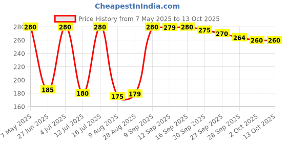 amazon.in DR. FIXIT PIDIPROOF LW+, 200ml for 1 Bag Cement, Cement Tonic, Integral Waterproofing, 1 litre dr. fixit Price History Graph from 7 May 2025 to 13 Oct 2025