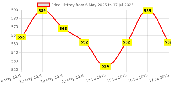amazon.in DR. FIXIT PIDIPROOF LW+, 5 litre, Cement Tonic, Integral Liquid Waterproofing Compound for Concrete and Plaster, Reduces Shrinkage Crack Development(200ml for 1 Cement Bag) dr. fixit Price History Graph from 6 May 2025 to 16 Jul 2025