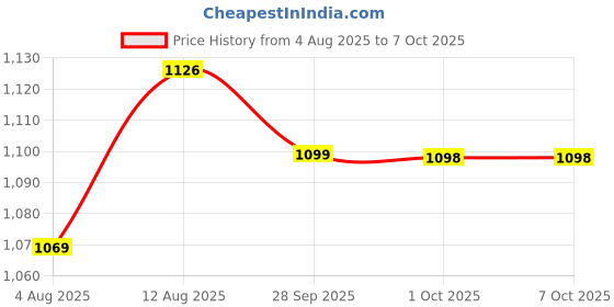 amazon.in DR. FIXIT PIDIPROOF LW+, 5 litre, Cement Tonic, Integral Liquid Waterproofing Compound for Concrete and Plaster, Reduces Shrinkage Crack Development(200ml for 1 Cement Bag) pack of 2 dr. fixit Price History Graph from 4 Aug 2025 to 7 Oct 2025