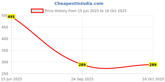 amazon.in DR FIXIT RUST REMOVER-1 KG Price History Graph from 15 Jun 2025 to 15 Oct 2025