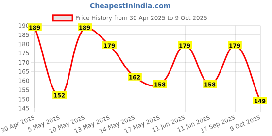 amazon.in Dr. Flex Anti Bacterial Hygiene Caps for Toothbrush- Pack of 6, Head Cover, Protects Toothbrush Bristles from Germs & Bacteria, Gentle Oral Care for Home, Travel, Multicolour, Made in India dr. flex Price History Graph from 30 Apr 2025 to 9 Oct 2025