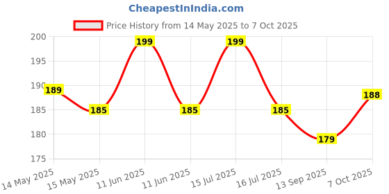 amazon.in Dr. Flex HARD Toothbrush with Dupont Filaments, Anti-Bacterial Container for Adults- Pack of 4, Multicolour Manual Toothbrushes with Cover for Travel, Home, Oral Hygiene Care, Made in India dr. flex Price History Graph from 14 May 2025 to 7 Oct 2025