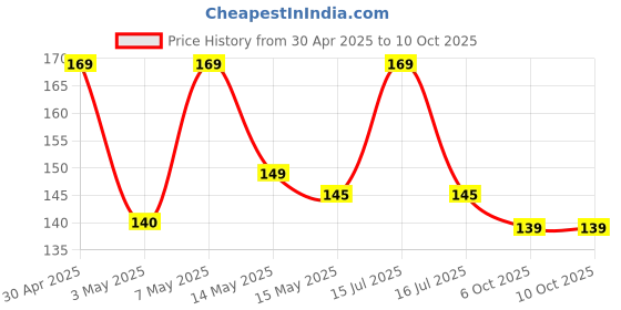amazon.in dr. flex Travel Foldable Toothbrush with Dupont Filaments for Adult and Juniors- Pack of 2, In Anti Bacterial Cover Container, Oral Hygiene Care, Soft Bristle, Travel Use, Multicolour dr. flex Price History Graph from 30 Apr 2025 to 6 Oct 2025