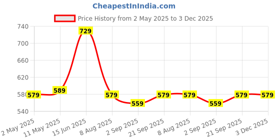 amazon.in Dr Foot Callus Remover Gel Helps to Remove Calluses and Corns - 100ml & Dr Foot Foot File Callus Remover | For Dead skin, Calluses, Cracked Heels & Hard Skin Remover - With Free Brush dr foot Price History Graph from 2 May 2025 to 3 Dec 2025