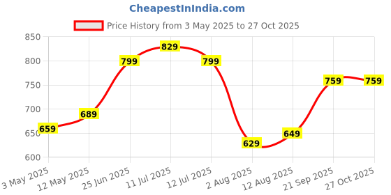 amazon.in Dr Foot Callus Remover Gel Helps to Remove Calluses and Corns - 100ml & Dr Foot Glass File Callus Remover | For Feet, Dead Skin, Callus Remover - ROSE GOLD Price History Graph from 3 May 2025 to 27 Oct 2025