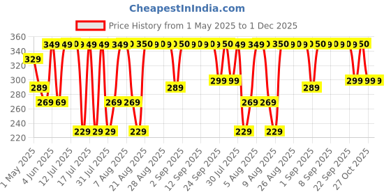 amazon.in Dr foot Corn Caps 40 Strips Medicated Plaster Bandage Skin Friendly Cap |Soothing Effect, Helps for Fast, Effective and Easy to Deep Foot Corn Remover | Easy to Remove Price History Graph from 1 May 2025 to 1 Dec 2025