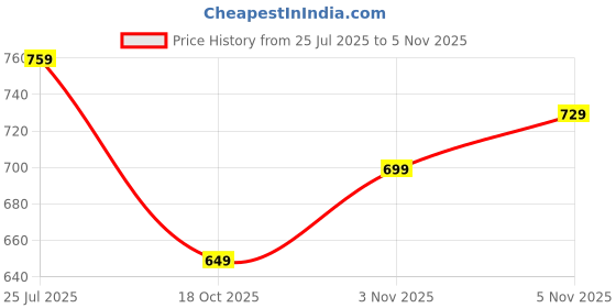 amazon.in Dr Foot Diabetic & Arthritis Socks Anti-Microbial And Anti-Odour Over the Knee Socks Ultra-Soft Cushioned Sole Premium Combed Cotton Unisex, Free Size 2 Pairs (Black, White) (Pack Of 2) Price History Graph from 25 Jul 2025 to 3 Nov 2025