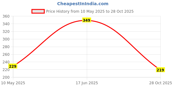 amazon.in Dr Foot Exfoliating Foot Mask Sock with Urea, Lactic & Glycolic Acid and Aloe Vera dr foot Price History Graph from 10 May 2025 to 28 Oct 2025