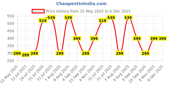 amazon.in Dr Foot Manicure Pedicure kit (12 in 1) (6 in 1) dr foot Price History Graph from 15 May 2025 to 5 Dec 2025