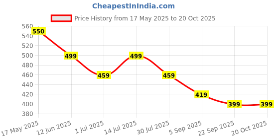 amazon.in Dr Foot | Hydration Mask & Foot Peeling Combo | Peeling and Exfoliating with Hyaluronic Acid Serum & Glycolic Acid Serum | For Dry Cracked Feet Price History Graph from 17 May 2025 to 20 Oct 2025