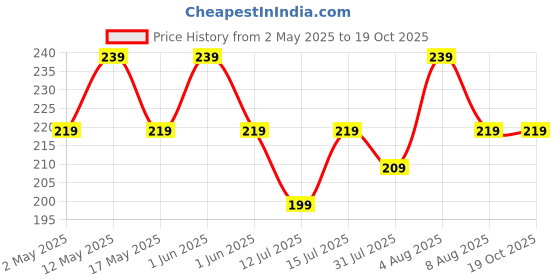 amazon.in Dr Foot Probiotic Foot Unisex Odor Spray Helps To Remove Feet & Shoes Worst Odors, Cools, Soothes & Refreshes Feet With The Goodness Of Lemon Grass Oil, Tea Tree Oil - 100Ml dr foot Price History Graph from 2 May 2025 to 18 Oct 2025