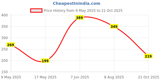 amazon.in Dr Foot Silicone Moisturizing Heel Socks | For Dry, Cracked Heels, Rough Skin, Dead Skin, Calluses Remover | For Both Men & Women | Full Length, Large Size 1 Pair Price History Graph from 9 May 2025 to 21 Oct 2025