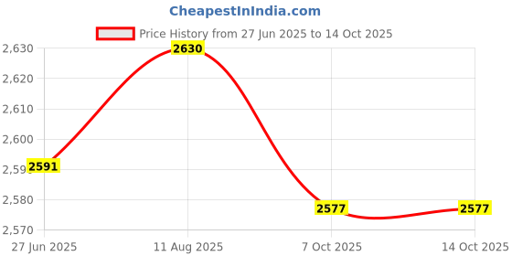 amazon.in Dr. Frederick's Original 2 Piece Hammer Toe Treatment Set - Soft Gel Splints to Prevent Overlap Price History Graph from 27 Jun 2025 to 14 Oct 2025
