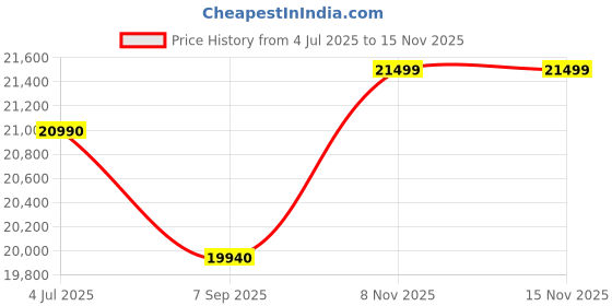amazon.in DR FURNITURE Wooden Shoe Cabinet with Seating | Solid Wood Shoe Rack for Home | Big Shoe Rack with Door | Storage Cabinet for Living Room (Walnut Finish) Price History Graph from 4 Jul 2025 to 15 Nov 2025