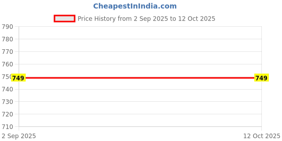 amazon.in dr. gentle Baby Laundry Detergent, Blossom Fresh Fragrance Lasting Up to 72 Hours, Gentle Formula dr. gentle Price History Graph from 2 Sep 2025 to 11 Oct 2025
