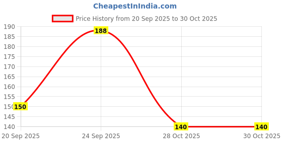 amazon.in DR Goel�S Hit-O-Gen Helps Female Animals Homeopathic Remedy Tablets Induce Natural Heat for Natural Estrus Helps Cows No Side Effects (2 Strips of 2 Tab) Price History Graph from 20 Sep 2025 to 28 Oct 2025