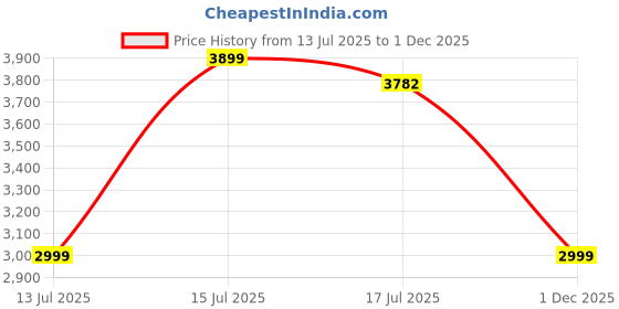 amazon.in DR. HARLE's Muscle Edge Lean Mass Gainer 3kg | Weight Gainer for Men & Women | 15g Protein per Serving, Ashwagandha 500mg, Creatine 3g, Tribulus 500mg and 17 Vitamins & Minerals | 3kg Banana Strawberry Flavour Price History Graph from 13 Jul 2025 to 1 Dec 2025