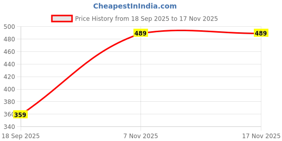 amazon.in Dr Helix Cast Shoe for Foot Plaster & Orthopedic Support, Black (Size-L) Price History Graph from 18 Sep 2025 to 16 Nov 2025